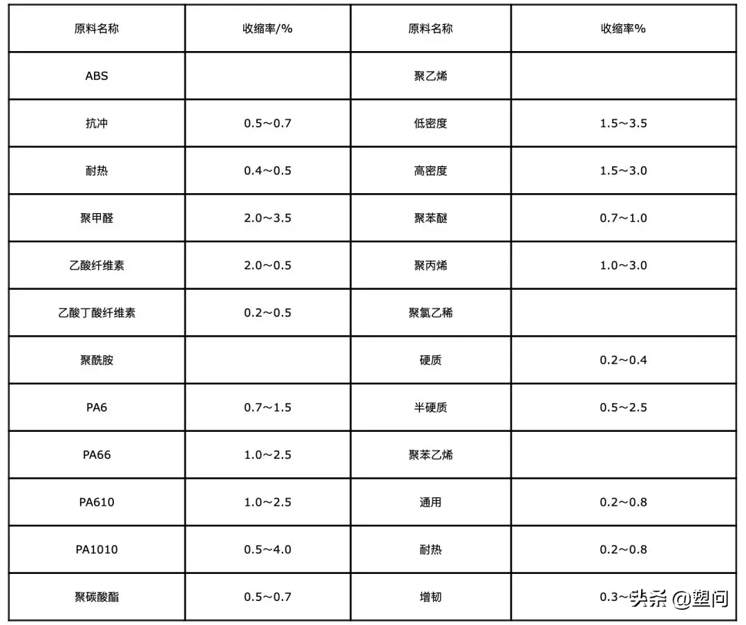 注塑制品與成型腔的尺寸關(guān)系怎樣計算？